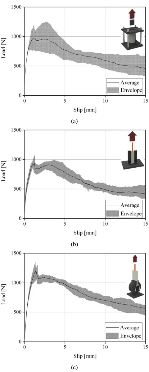 Fig. 6. Envelope load-slip curves for different test setups: (a) pull-push I; (b) pull-push II; (c) pull-pull