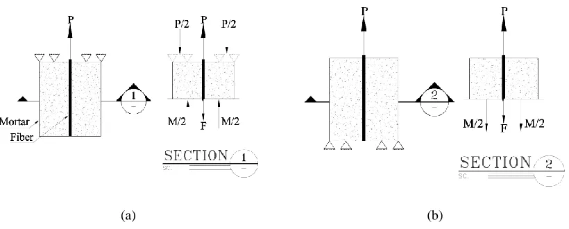 Fig. 7. Global force equilibrium: (a) pull-push test; (b) pull-pull test. 
