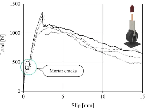 Fig. 8. Load-slip curves of pull-pull specimens obtained from the internal LVDT of the machine