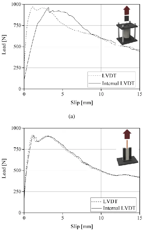 Fig. 9. Average load-slip curves obtained from LVDT and internal LVDT of the machine: (a) pull-push I; (b) pull-push II