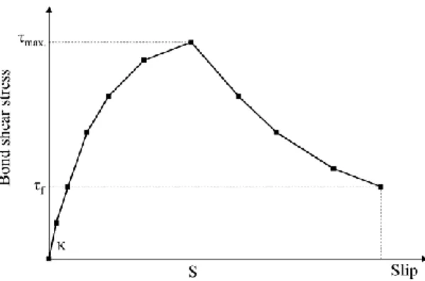 Fig. 6. Proposed bond shear stress versus slip relationship (N-piecewise model). 
