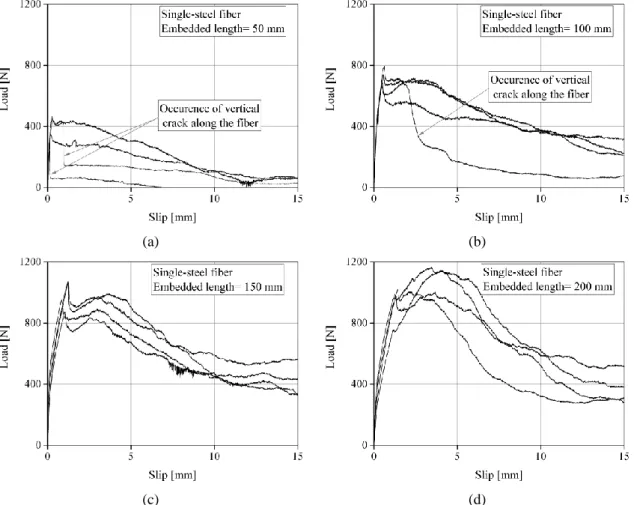 Fig. 8. Load-slip response of single steel fibers with different embedded lengths: (a) M2-SS1-50; (b) M2- M2-SS1-100; (c) M2-SS1-150; (d) M2-SS1-200