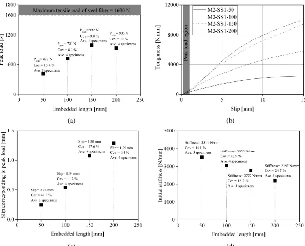 Fig. 10. Bond properties changes of single steel fiber based on different embedded length: (a) peak load;  (b) toughness until peak load; (c) slip corresponding to peak load; (d) initial stiffness
