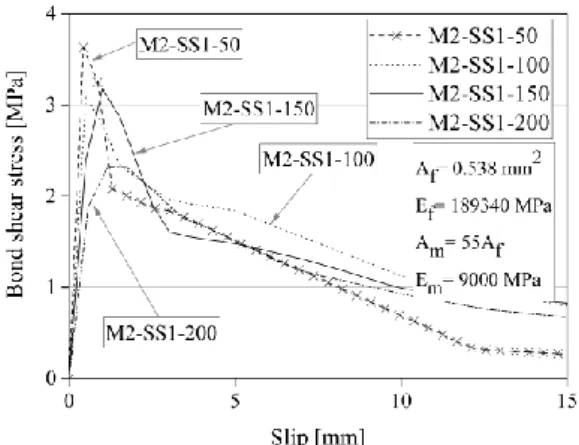 Fig. 11. Average of bond stress-slip law diagram of single steel fiber with different embedded length