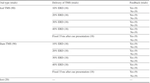 Table 1. Experimental conditions used. The numbers in brackets indicate the number of trials for which each condition was presented