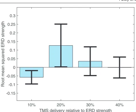 Figure 4. Effect of TMS on root mean squared ERD strength when TMS was delivered at different percentages of the ongoing ERD time course