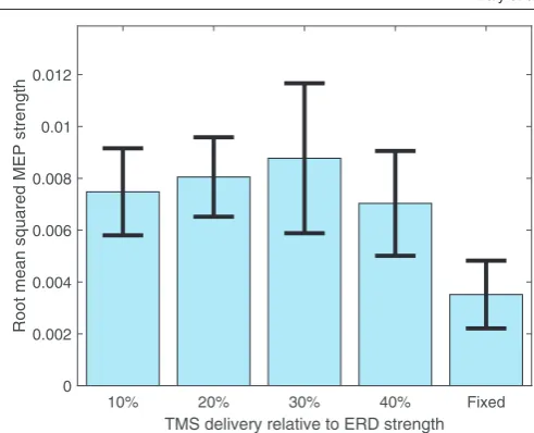 Figure 5. Root mean squared MEP magnitudes produced when presentation) within the trial