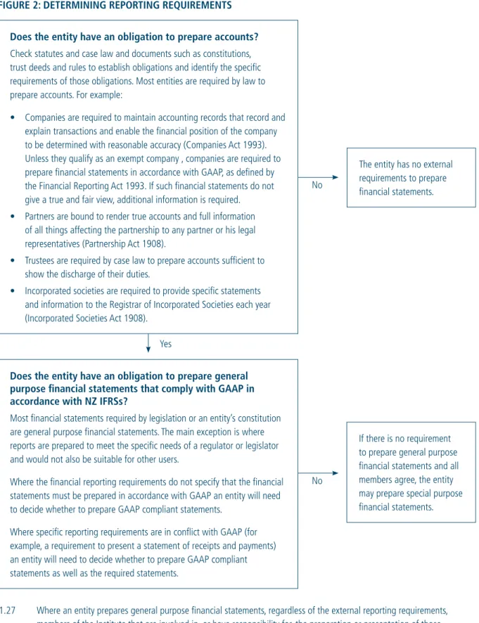 FIGURE 2: DETERMINING REPORTING REQUIREMENTS