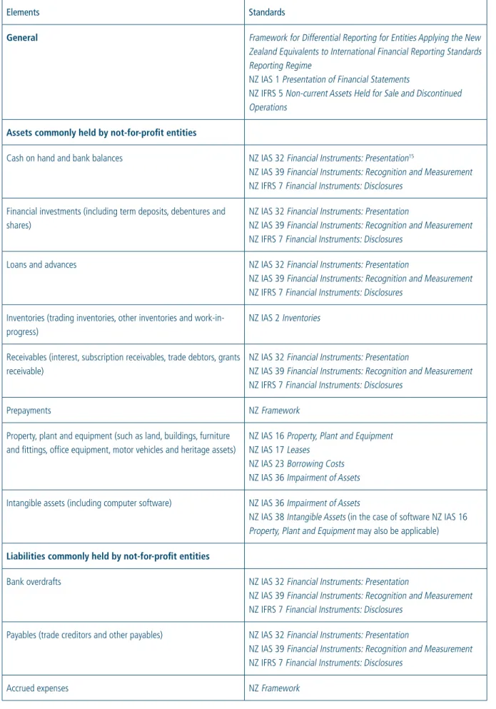 TABLE 2: FINANCIAL REPORTING STANDARDS ON ASSETS AND LIABILITIES OF NOT-FOR-PROFIT ENTITIES