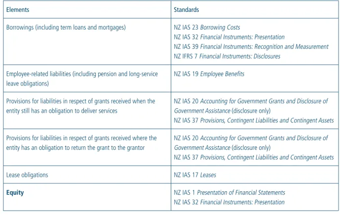 TABLE 3: OTHER ASSETS AND LIABILITIES AND RELEVANT STANDARDS