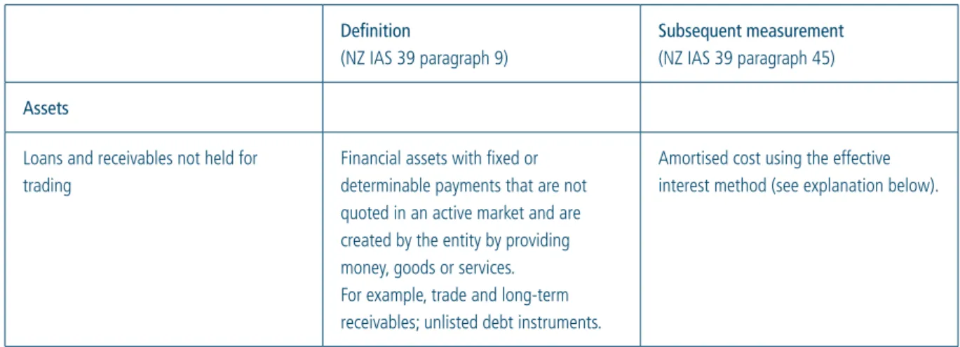 TABLE 4: CATEGORIES AND MEASUREMENT OF FINANCIAL INSTRUMENTS UNDER NZ IAS 39 Definition