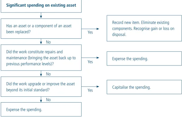 FIGURE 3: DECIDING WHETHER SPENDING ON EXISTING ASSETS IS CAPITALISED OR EXPENSED