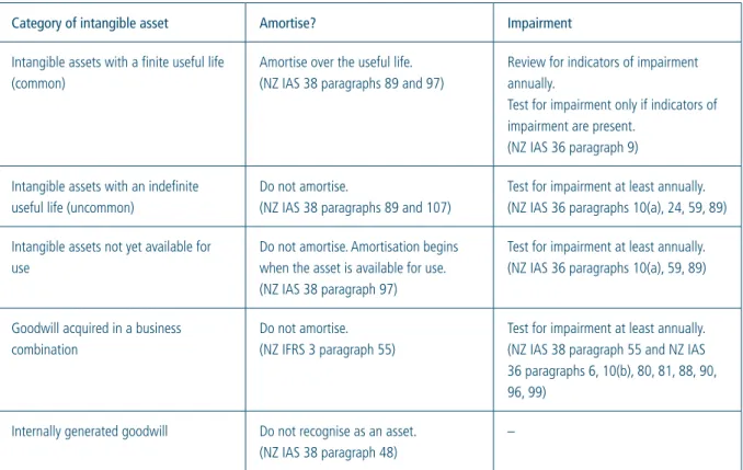 TABLE 5: AMORTISATION AND IMPAIRMENT OF INTANGIBLE ASSETS