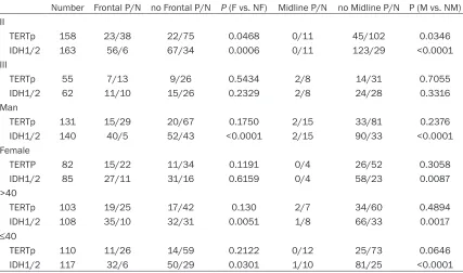 Table 6. Correlations between locations distribution and molecular status of subgroups of WHO grade II and III gliomas