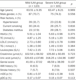 Table 1. The clinical characteristics and laboratory data of severe ILAA group and the mild ILAA group