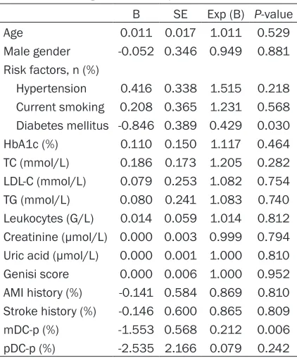 Table 2. Predictors of the severity of ILAA in peripheral blood mononuclear cells at linear multivariate regression analysis: all patients
