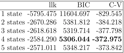 TABLE II: Model selection criteria for benchmark models with no covariates; llk gives themaximum log likelihood, while C-V stands for mean cross-validated (log) likelihood.