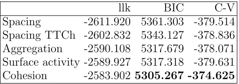 TABLE III: Model selection criteria for 3-states NB HMM models with 1 covariate. llkgives the maximum log likelihood, while C-V stands for mean cross-validated (log)likelihood.