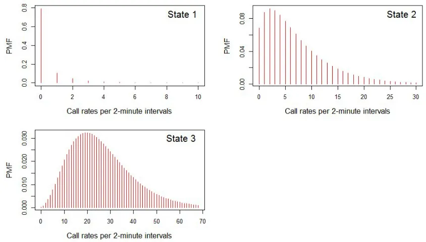 TABLE IV: Estimates of the size and mean parameters in the 3-state NB distribution withCohesion as covariate
