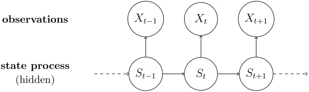 FIG. 2: Visualization of an HMM. Arrows indicate dependence. Here, the state process Sis the behavioral state of the whales, and the observations X are calls per time interval,with subscripts indicating the time period.