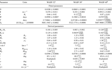 Table 7Summary of Results for WASP-32, WASP-38, and WASP-40