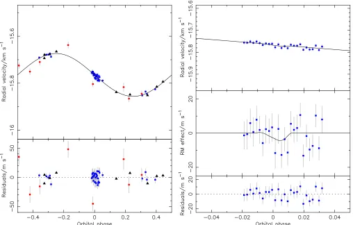 Figure 5. Results from the ﬁt to the radial velocity data for our adopted solution for WASP-40
