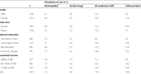 Table 1 Characteristics of the GINIplus cohort and prevalence of use