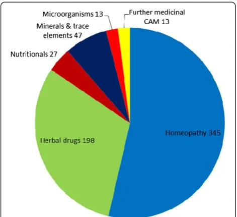 Figure 1 Proportion of the single medicinal CAM modalities inall reported medicinal CAM (n = 643).