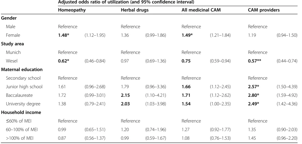 Table 3 Predictors of complementary and alternative medicine use