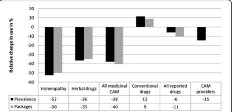 Figure 3 Average consumption of drug packages (per child ineach cohort) in GINI-10 (n = 2065) and GINI-15 (n = 3013).