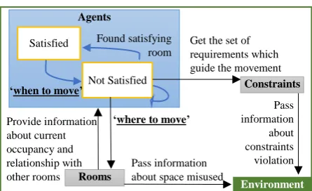 Figure 1: Agent Based Model for the Office Space  Allocation Problem.  