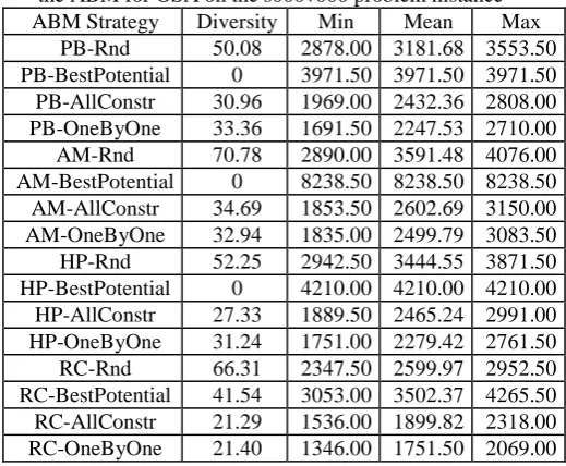 Table 1: Neighbourhood exploration strategies built in the ABM for OSA on the s000v000 problem instance ABM Strategy Diversity Min Mean Max 