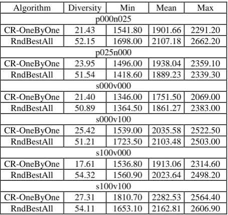 Table 3: Comparison of RndBestAll and CR-OneByOne algorithms for OSA on the s000v000, s000_v100, s100v000, s100v100, p025n000 and p000n025 problem instances 