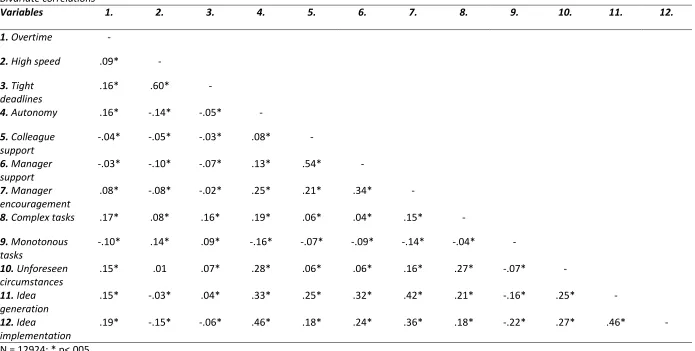 Table 1. Bivariate correlations between all the individual-level dependent and independent variables in the study