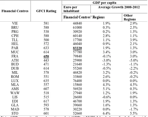 Table 2. GFCI and GDP per Capita: average over the period 2008-2012 