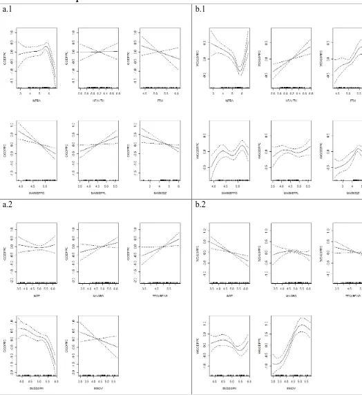 Figure 3: Non-parametric regressions between GDP gaps and the main drivers of financial centres’ competitiveness 