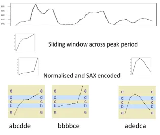 Figure 4: Process for creating SAX representative strings