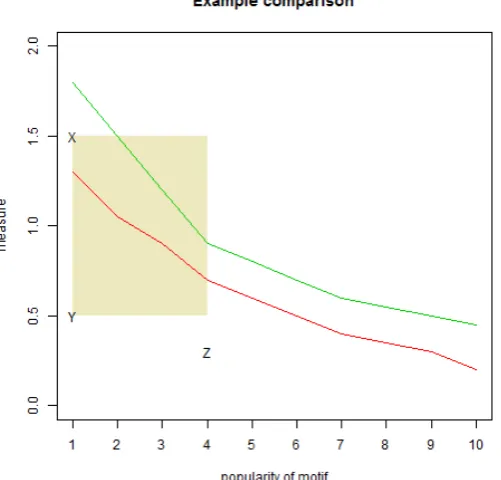 Figure 5: Example of motif evaluation: The shaded yellow area is the area ofinterest - thus the red line is preferred because it falls more into the interestingarea than the green line.
