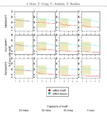 Figure 9: Unique days (%) for diﬀerent normalisations
