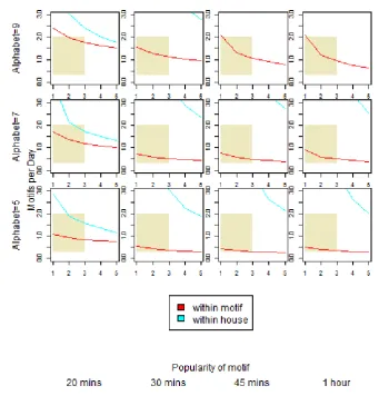 Figure 10: Motifs per day using diﬀerent normalisations