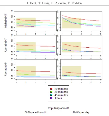 Figure 11: Diﬀerent motif sizes