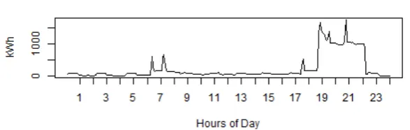 Figure 2: Example day of meter readings (household 5 on 2-Mar-2011)