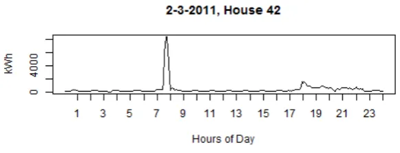 Figure 3: Example of large usage for a short period - probably a powered shower