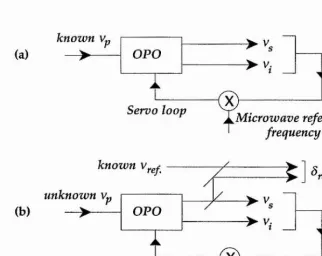 Figure II. 14.Schematic configurations of an OPO divider for (a) synthesizing new frequencies, and (b) for measuring an unknown input frequency (from reference [64]).