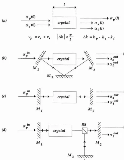 Figure IL 1.(a) with separate optical resonators for different resonant fields; BS:wave fields and a single-pass through the gain medium, (c) Single­Schematic representation of optical parametric amplification