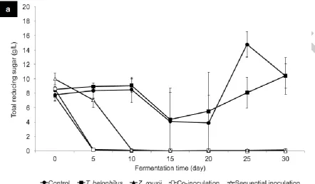 Fig. 1. Changes in pH and growth (cfu) of T. halophilus and Z. rouxii growth during moromi 