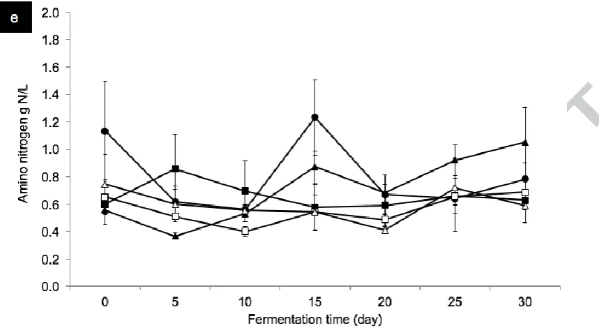 Fig. 2 The changes of total reducing sugar (a), ethanol (b), L/D-lactic acid (c), acetic acid (d), 