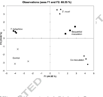 Fig. 3 PCA score plot of five moromi samples after 30-day fermentation. The scores are 