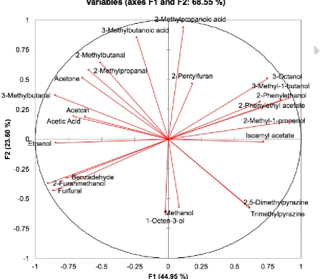 Fig. 4 PCA loading plot of the aroma compounds detected in moromi after 30-day 