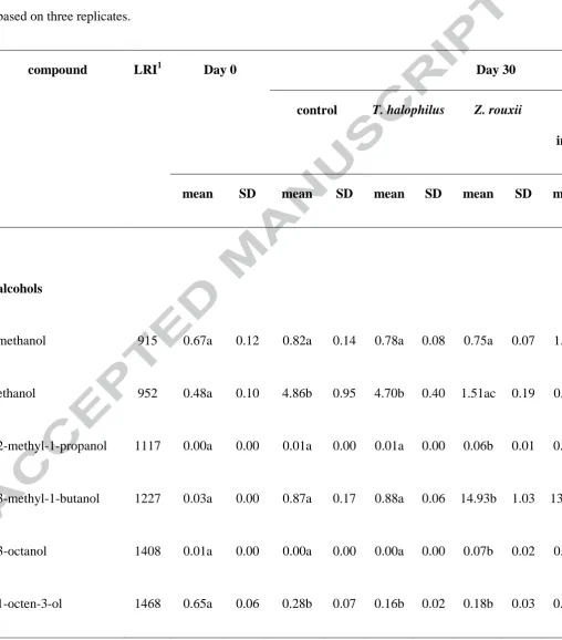Table 1. Aroma compounds found in moromi before and after 30 days of fermentation with 
